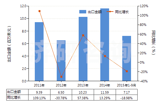 2011-2015年9月中國含一個吩噻嗪環(huán)系的化合物(吩噻嗪環(huán)系不論是否氫化,化合物未經(jīng)進一步稠合的)(HS29343000)出口總額及增速統(tǒng)計